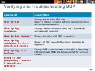 Chapter 6
124© 2007 – 2010, Cisco Systems, Inc. All rights reserved. Cisco Public
Verifying and Troubleshooting BGP
Command Description
show ip bgp
Displays entries in the BGP table.
Specify a network number to get more specific information
about a particular network.
show ip bgp
neighbors
Displays detailed information about the TCP and BGP
connections to neighbors.
show ip bgp summary Displays the status of all BGP connections.
show ip bgp
neighbors {address}
advertised-routes
Displays all BGP routes that have been advertised to
neighbors.
show ip bgp rib-
failure
Displays BGP routes that were not installed in the routing
information base (RIB), and the reason that they were not
installed.
debug ip bgp
[dampening | events
| keepalives |
updates]
 