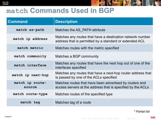 Chapter 6
141© 2007 – 2010, Cisco Systems, Inc. All rights reserved. Cisco Public
match Commands Used in BGP
Command Description
match as-path Matches the AS_PATH attribute
match ip address
Matches any routes that have a destination network number
address that is permitted by a standard or extended ACL
match metric Matches routes with the metric specified
match community Matches a BGP community
match interface
Matches any routes that have the next hop out of one of the
interfaces specified
match ip next-hop
Matches any routes that have a next-hop router address that
is passed by one of the ACLs specified
match ip route-
source
Matches routes that have been advertised by routers and
access servers at the address that is specified by the ACLs
match route-type Matches routes of the specified type
match tag Matches tag of a route
* Partial list
 