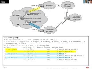 Chapter 6
167© 2007 – 2010, Cisco Systems, Inc. All rights reserved. Cisco Public
R3# show ip bgp
BGP table version is 7, local router ID is 192.168.3.3
Status codes: s suppressed, d damped, h history, * valid, > best, i - internal, r
RIB-failure, S Stale
Origin codes: i - IGP, e - EGP, ? - incomplete
Network Next Hop Metric LocPrf Weight Path
* i172.16.0.0 172.20.50.1 100 0 65005 65004 65003 i
*>i 192.168.28.1 100 0 65002 65003 i
*>i172.24.0.0 172.20.50.1 100 0 65005 i
* i 192.168.28.1 100 0 65002 65003 65004 65005 i
*>i172.30.0.0 172.20.50.1 100 0 65005 65004 i
* i 192.168.28.1 100 0 65002 65003 65004i
 