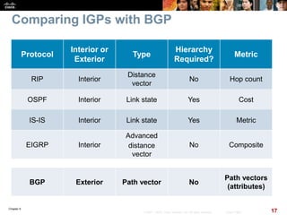 Chapter 6
17© 2007 – 2010, Cisco Systems, Inc. All rights reserved. Cisco Public
Comparing IGPs with BGP
Protocol
Interior or
Exterior
Type
Hierarchy
Required?
Metric
RIP Interior
Distance
vector
No Hop count
OSPF Interior Link state Yes Cost
IS-IS Interior Link state Yes Metric
EIGRP Interior
Advanced
distance
vector
No Composite
BGP Exterior Path vector No
Path vectors
(attributes)
 