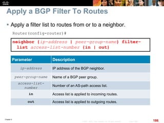 Chapter 6
186© 2007 – 2010, Cisco Systems, Inc. All rights reserved. Cisco Public
Apply a BGP Filter To Routes
 Apply a filter list to routes from or to a neighbor.
Router(config-router)#
neighbor {ip-address | peer-group-name} filter-
list access-list-number {in | out}
Parameter Description
ip-address IP address of the BGP neighbor.
peer-group-name Name of a BGP peer group.
access-list-
number
Number of an AS-path access list.
in Access list is applied to incoming routes.
out Access list is applied to outgoing routes.
 