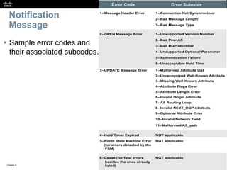 Chapter 6
57© 2007 – 2010, Cisco Systems, Inc. All rights reserved. Cisco Public
Notification
Message
 Sample error codes and
their associated subcodes.
 