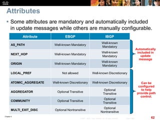 Chapter 6
62© 2007 – 2010, Cisco Systems, Inc. All rights reserved. Cisco Public
Attributes
 Some attributes are mandatory and automatically included
in update messages while others are manually configurable.
Attribute EBGP IBGP
AS_PATH Well-known Mandatory
Well-known
Mandatory
NEXT_HOP Well-known Mandatory
Well-known
Mandatory
ORIGIN Well-known Mandatory
Well-known
Mandatory
LOCAL_PREF Not allowed Well-known Discretionary
ATOMIC_AGGREGATE Well-known Discretionary Well-known Discretionary
AGGREGATOR Optional Transitive
Optional
Transitive
COMMUNITY Optional Transitive
Optional
Transitive
MULTI_EXIT_DISC Optional Nontransitive
Optional
Nontransitive
Automatically
included in
update
message
Can be
configured
to help
provide path
control.
 