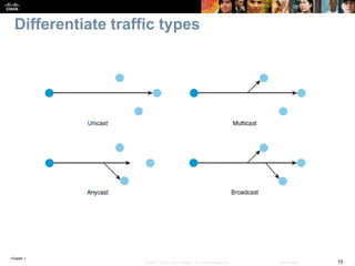 Chapter 1
15© 2007 – 2016, Cisco Systems, Inc. All rights reserved. Cisco Public
Differentiate traffic types
 