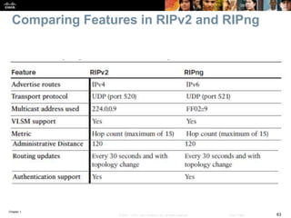 Chapter 1
63© 2007 – 2016, Cisco Systems, Inc. All rights reserved. Cisco Public
Comparing Features in RIPv2 and RIPng
 