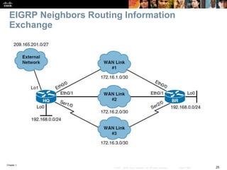 Chapter 1
25© 2007 – 2016, Cisco Systems, Inc. All rights reserved. Cisco Public
EIGRP Neighbors Routing Information
Exchange
 