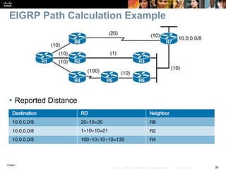 Chapter 1
36© 2007 – 2016, Cisco Systems, Inc. All rights reserved. Cisco Public
EIGRP Path Calculation Example
 Reported Distance
 