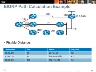 Chapter 1
37© 2007 – 2016, Cisco Systems, Inc. All rights reserved. Cisco Public
EIGRP Path Calculation Example
 Fisable Distance
 