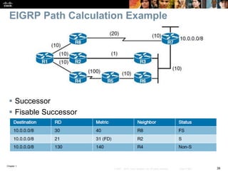 Chapter 1
38© 2007 – 2016, Cisco Systems, Inc. All rights reserved. Cisco Public
EIGRP Path Calculation Example
 Successor
 Fisable Successor
 