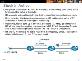 Chapter 1
60© 2007 – 2016, Cisco Systems, Inc. All rights reserved. Cisco Public
Stuck in Active
 R1 queries downstream R2 (with an SIA query) at the midway point of the active
timer about the status of the route.
 R2 responds (with an SIA reply) that it still is searching for a replacement route.
 Upon receiving this SIA reply response packet, R1 validates the status of R2
and does not terminate the neighbor relationship.
 Meanwhile, R2 will send up to three SIA queries to R3. If they go unanswered,
R2 will terminate the neighbor relationship with R3. R2 will then update R1 with
an SIA reply indicating that the network 192.168.14.0/24 is unreachable.
 R1 and R2 will remove the active route from their topology tables. The neighbor
relationship between R1 and R2 remains intact.
 