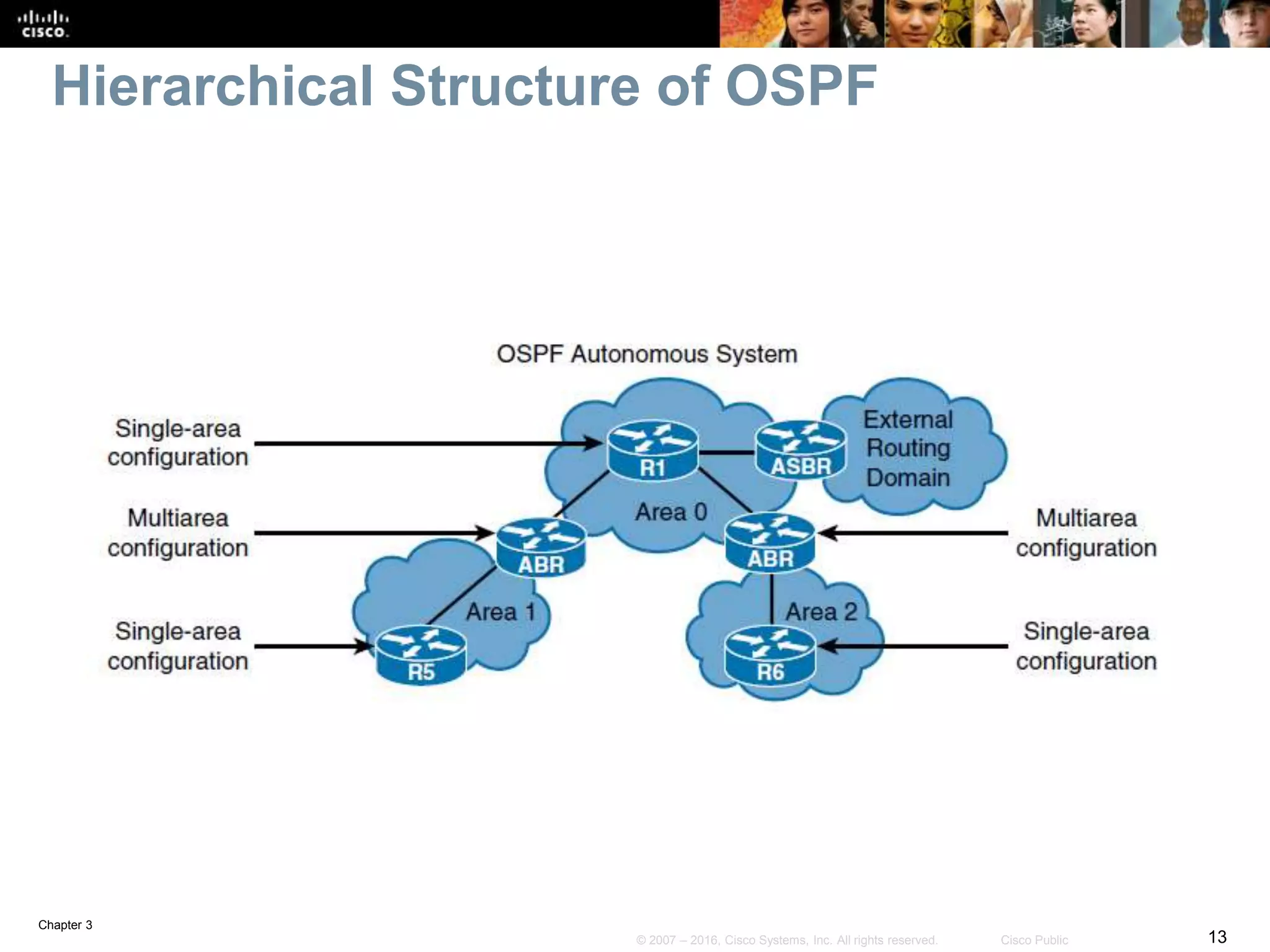 Chapter 3
13© 2007 – 2016, Cisco Systems, Inc. All rights reserved. Cisco Public
Hierarchical Structure of OSPF
 