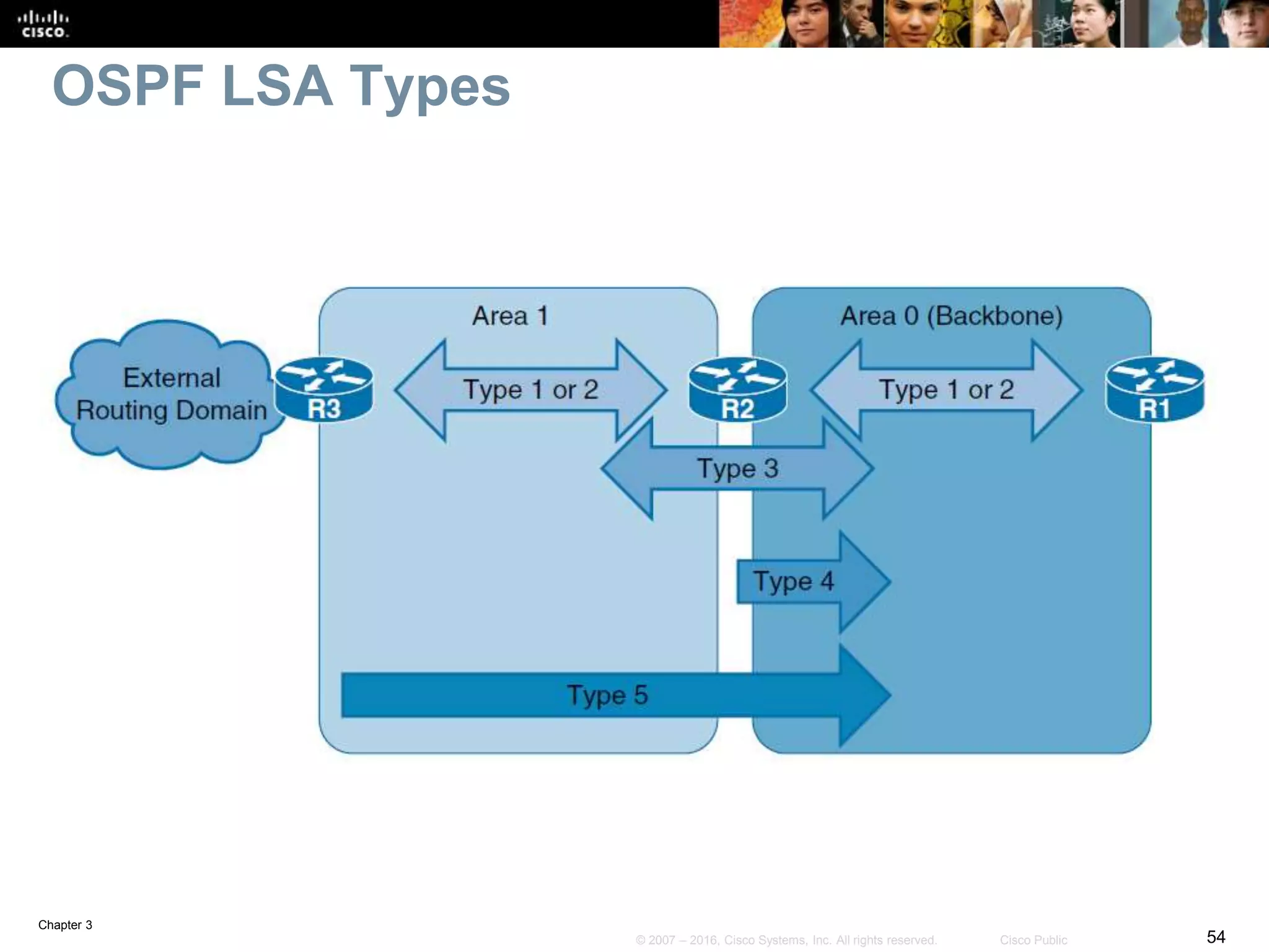 Chapter 3
54© 2007 – 2016, Cisco Systems, Inc. All rights reserved. Cisco Public
OSPF LSA Types
 