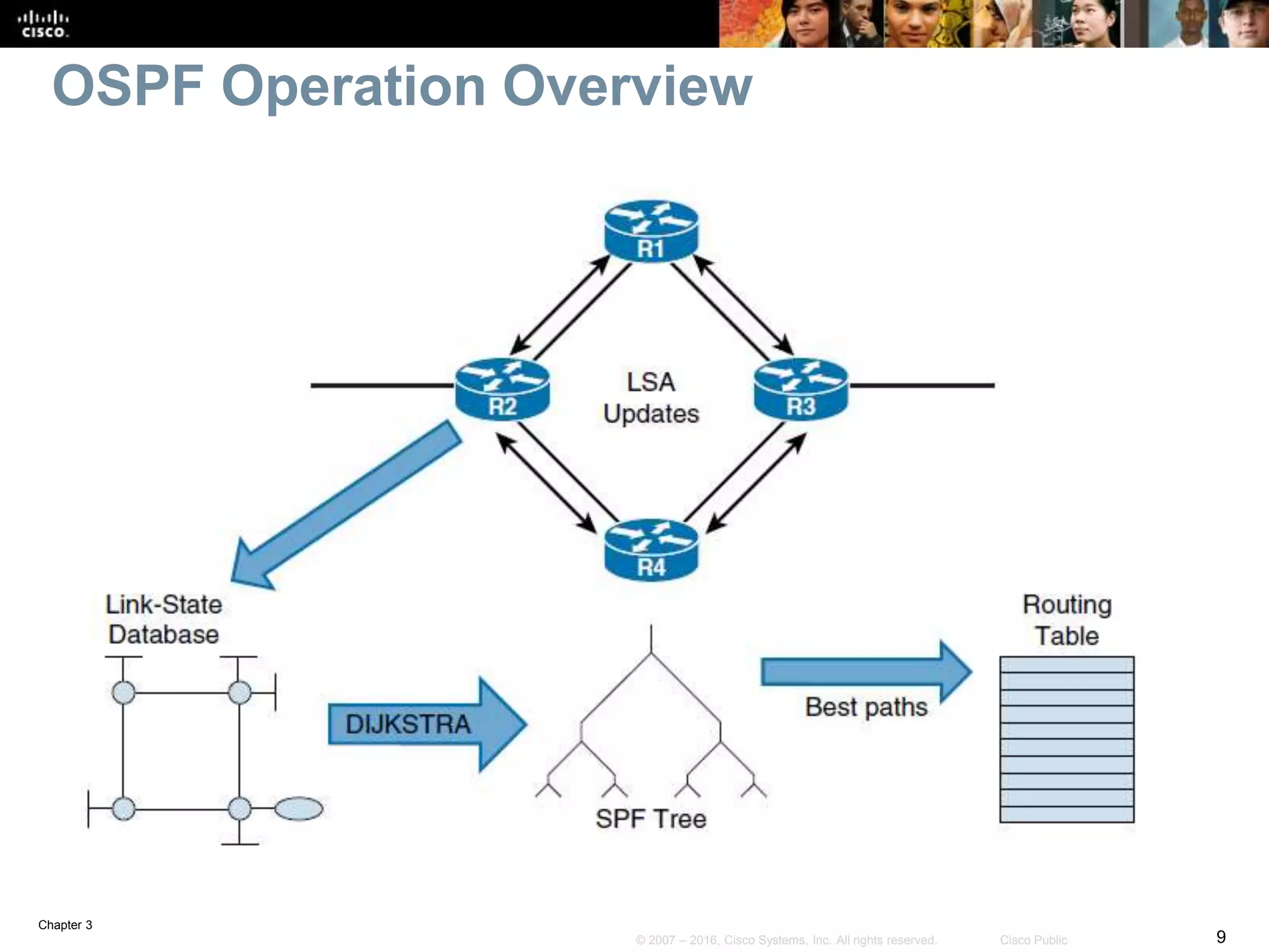 Chapter 3
9© 2007 – 2016, Cisco Systems, Inc. All rights reserved. Cisco Public
OSPF Operation Overview
 