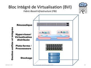 Bloc Intégré de Virtualisation (BVI)
                                             Fabric-Based Infrastructure (FBI)




                                       Réseautique
        Gestion unifiée et intégrée




                                      Hyperviseur/
                                      Virtualisation
                                        distribuée

                                      Plate-forme /
                                      Processeurs



                                          Stockage

version 1.0                                              En route vers le nuage privé ...   13
 