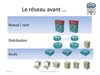 Le réseau avant …

   Noeud / core


   Distribution


   Accès



version 1.0         En route vers le nuage privé ...   16
 