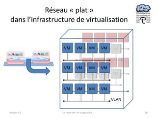 Réseau « plat »
dans l’infrastructure de virtualisation

                                      VM            VM    VM    VM

                  VM          VM
                              VM          VM
                                          VM         VM
                                                     VM    VM


                                 VM   VM   VM                   VM
                  VM          VM   VM   VM
                              VM          VM         VM    VM


                  VM          VM           VM        VM

                                                           VLAN


version 1.0      En route vers le nuage privé ...                    18
 