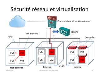 Sécurité réseau et virtualisation
                                                               Commutateur et services réseau



                                                                           IDS/IPS
                     VM infectée
  Hôte                                                                                    Coupe-feu




      VM       VM                  VM              VM                     VM         VM


      VM       VM                  VM              VM                     VM         VM

                                         Externe                  VLAN         Interne
      Non sécurisé
version 1.0                        En route vers le nuage privé ...                             19
 