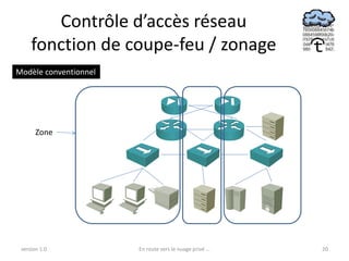 Contrôle d’accès réseau
     fonction de coupe-feu / zonage
Modèle conventionnel




       Zone




 version 1.0           En route vers le nuage privé ...   20
 