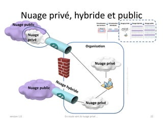Nuage privé, hybride et public
                                                           Virtualisation    Virtualisation    Nuage privée                           Nuage hybride    Nuage public
  Nuage public                                             des serveurs        distribuée

                                                                                                 Nuage privé




              Nuage
              privé                                       • Consolidation
                                                          • Capex
                                                                            • Flexibilité
                                                                            • Agilité
                                                                                              • Libre-service
                                                                                              • Normalisation
                                                                                                                                     • Montée en
                                                                                                                                     charge
                                                                                                                                                      • Élimination du
                                                                                                                                                      Capex
                                                                                              • Métrique                                              • Grande flexiblité
                                                 Organisation



                                                         Nuage privé




                                                                                                        clement.gagnon@tactika.com
              Nuage public


                                                 Nuage privé


version 1.0                  En route vers le nuage privé ...                                                                                                    22
 
