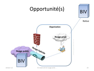 Opportunité(s)                                                            BIV
                                                                                                        Relève

                                                    Organisation



                                                            Nuage privé




                                                                          clement.gagnon@tactika.com
              Nuage public



               BIV
version 1.0                     En route vers le nuage privé ...                                           23
 
