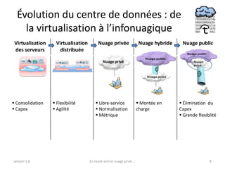 Évolution du centre de données : de
    la virtualisation à l’infonuagique
 Virtualisation    Virtualisation        Nuage privée                  Nuage hybride    Nuage public
 des serveurs       distribuée

                                             Nuage privé




 Consolidation    Flexibilité          Libre-service                 Montée en      Élimination du
 Capex            Agilité              Normalisation                charge          Capex
                                         Métrique                                      Grande flexiblité




version 1.0                         En route vers le nuage privé ...                                  8
 