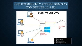 ENRUTAMIENTO Y ACCESO REMOTO
CON SERVER 2012 R2
- Concepto
- Instalación
- Configuración
INTERN
ET
Dominio
Server 2012
 