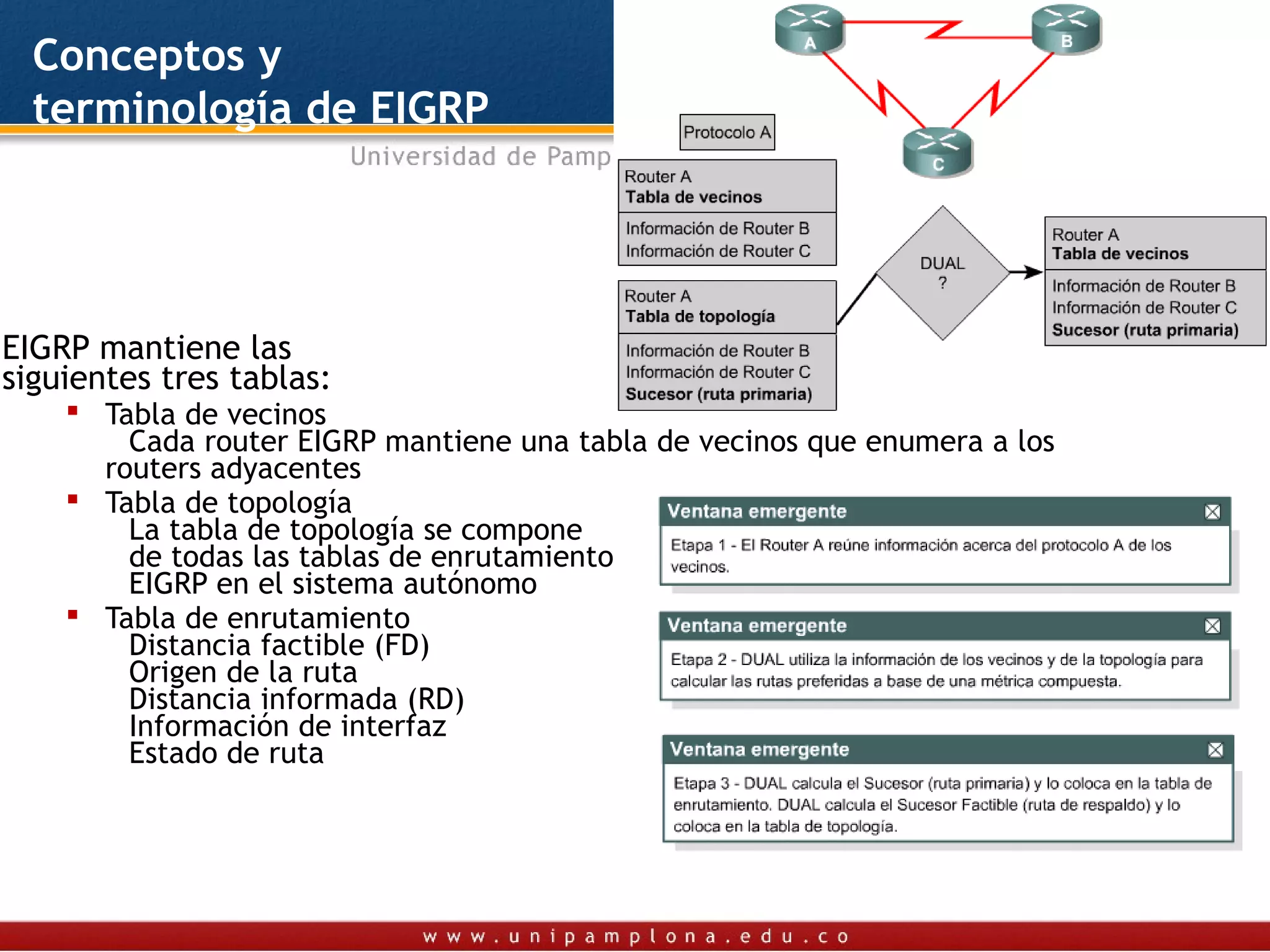 Conceptos y
  terminología de EIGRP




EIGRP mantiene las
siguientes tres tablas:
     Tabla de vecinos
        Cada router EIGRP mantiene una tabla de vecinos que enumera a los
      routers adyacentes
     Tabla de topología
        La tabla de topología se compone
        de todas las tablas de enrutamiento
        EIGRP en el sistema autónomo
     Tabla de enrutamiento
        Distancia factible (FD)
        Origen de la ruta
        Distancia informada (RD)
        Información de interfaz
        Estado de ruta
 