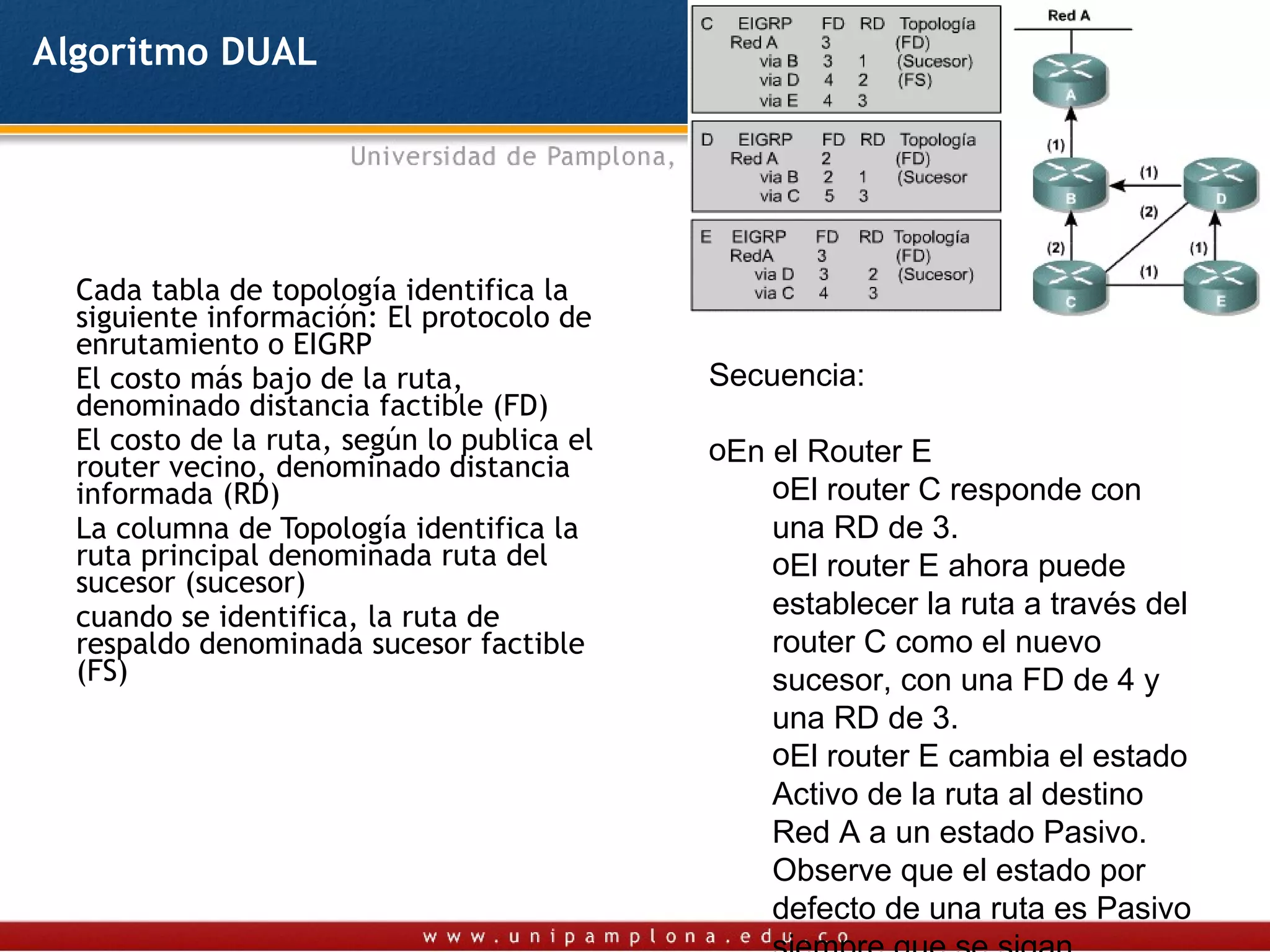 Algoritmo DUAL




  Cada tabla de topología identifica la
  siguiente información: El protocolo de
  enrutamiento o EIGRP
  El costo más bajo de la ruta,              Secuencia:
  denominado distancia factible (FD)
  El costo de la ruta, según lo publica el   oEn el Router E
  router vecino, denominado distancia
  informada (RD)                                 oEl router C responde con
  La columna de Topología identifica la          una RD de 3.
  ruta principal denominada ruta del             oEl router E ahora puede
  sucesor (sucesor)
  cuando se identifica, la ruta de               establecer la ruta a través del
  respaldo denominada sucesor factible           router C como el nuevo
  (FS)                                           sucesor, con una FD de 4 y
                                                 una RD de 3.
                                                 oEl router E cambia el estado
                                                 Activo de la ruta al destino
                                                 Red A a un estado Pasivo.
                                                 Observe que el estado por
                                                 defecto de una ruta es Pasivo
 