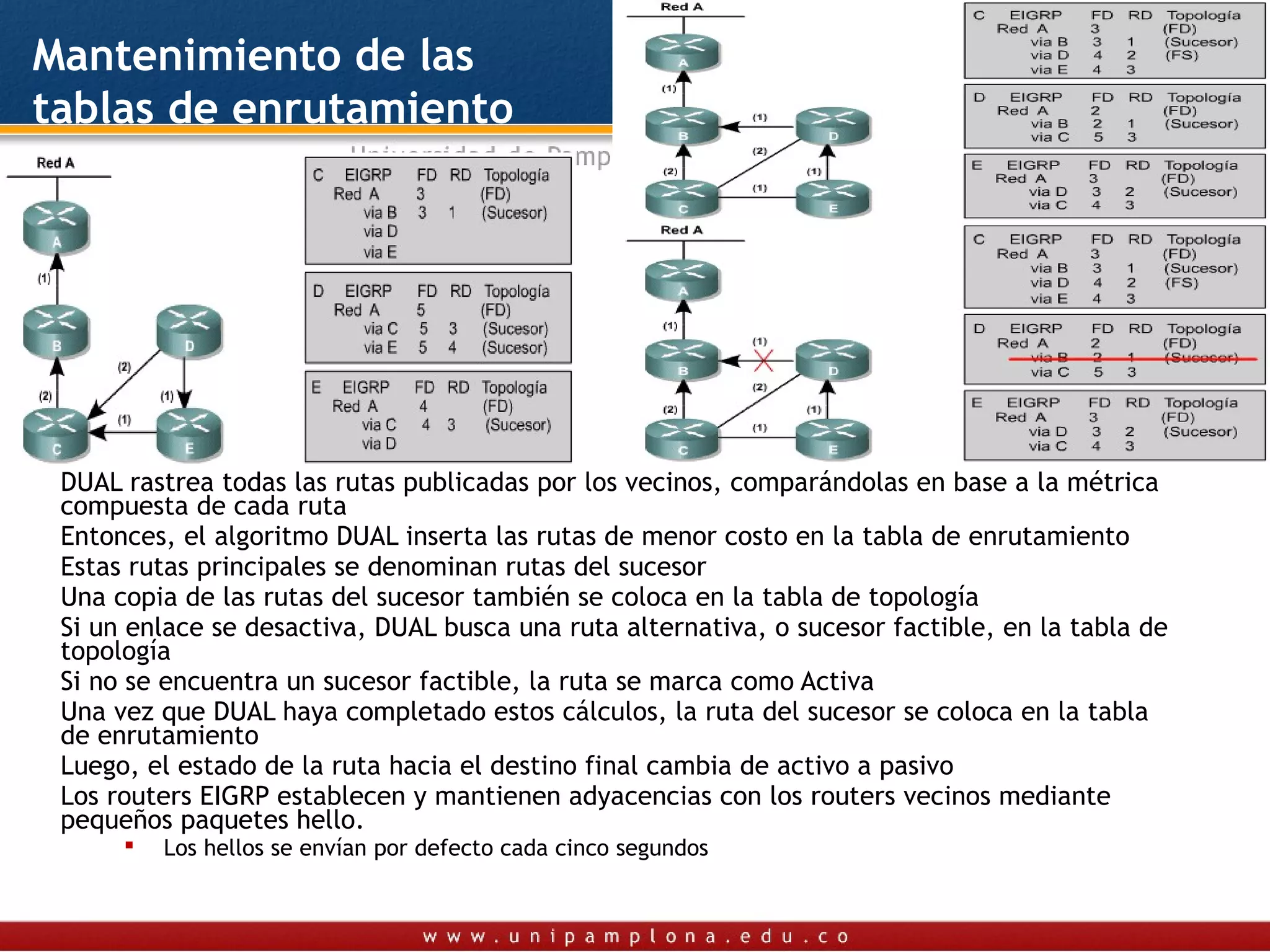 Mantenimiento de las
tablas de enrutamiento




 DUAL rastrea todas las rutas publicadas por los vecinos, comparándolas en base a la métrica
 compuesta de cada ruta
 Entonces, el algoritmo DUAL inserta las rutas de menor costo en la tabla de enrutamiento
 Estas rutas principales se denominan rutas del sucesor
 Una copia de las rutas del sucesor también se coloca en la tabla de topología
 Si un enlace se desactiva, DUAL busca una ruta alternativa, o sucesor factible, en la tabla de
 topología
 Si no se encuentra un sucesor factible, la ruta se marca como Activa
 Una vez que DUAL haya completado estos cálculos, la ruta del sucesor se coloca en la tabla
 de enrutamiento
 Luego, el estado de la ruta hacia el destino final cambia de activo a pasivo
 Los routers EIGRP establecen y mantienen adyacencias con los routers vecinos mediante
 pequeños paquetes hello.
         Los hellos se envían por defecto cada cinco segundos
 