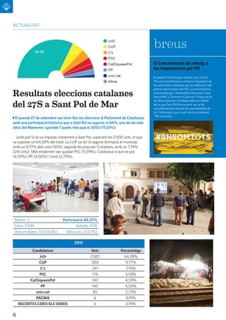 6
actualitat
breus
El passat 27 de setembre van tenir lloc les eleccions al Parlament de Catalunya,
amb una participació històrica que a Sant Pol va superar el 84%, una de les més
altes del Maresme i gairebé 7 punts més que al 2012 (77,53%).
Junts pel Sí es va imposar clarament a Sant Pol, superant els 2.000 vots, el que
va suposar un 64,28% del total. La CUP va ser la segona formació al municipi,
amb un 9,77% dels vots (304), seguida de prop per Ciutadans, amb un 7,74%
(241 vots). Més endarrere van quedar PSC (5,59%), Catalunya sí que es pot
(4,59%), PP (4,50%) i Unió (2,73%).
Resultats eleccions catalanes
del 27S a Sant Pol de Mar
2015
Candidatura Vots Percentatge
JxSí 2.001 64,28%
CUP 304 9,77%
C's 241 7,74%
PSC 174 5,59%
CatSíqueesPot 143 4,59%
PP 140 4,50%
unio.cat 85 2,73%
PACMA 6 0,19%
RECORTES CERO-ELS VERDS 6 0,19%
Meses: 5 Participació 84,35%
Cens: 3,694 Votants 3,116
Vots en blanc: 13 (0.42%) Vots nuls: 3 (0.1%)
Concentració de rebuig a
les imputacions pel 9N
El passat 13 d'octubre va tenir lloc a Sant
Pol una manifestació contra la imputació de
les autoritats catalanes per la celebració del
procés participatiu del 9N. La concentració,
convocada per l'Assemblea Nacional Cata-
lana (ANC), Òmnium Cultural i l'Associació
de Municipis per la Independència (AMI),
de la que Sant Pol forma part, es va fer
simultàniament davant els ajuntaments de
tot Catalunya, com a part de la campanya
"9N som tots".
 