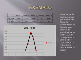 AMOS. 1 AMOS. 2 AMOS. 3 AMOS. 4 AMOS. 5
γs(g/cm3) 1,672 1,724 1,807 1,767 1,676
h (%) 12,01 13,81 15,82 17,6 19,5
Neste exemplo
podemos dizer
que a umidade
ótima de
trabalho com os
dados e solo
usado é de
aproximadamen
te 16%. Assim
conseguiremos
uma melhor
compactação e
logicamente
menor índice de
vazios.
 