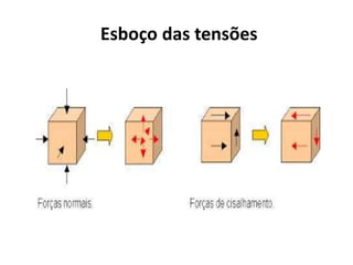 Esboço das tensões
 