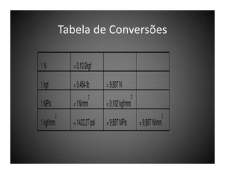 Tabela de Conversões
1N

= 0,10 2kgf

1 kgf

= 0,454 lb

1 MPa
1 kgf/mm

= 1N/mm
2

2

= 1422,27 psi

= 9,807 N
= 0,102 kgf/mm
= 9,807 MPa

2

= 9,807 N/mm

2

 