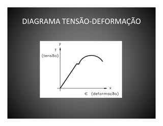 DIAGRAMA TENSÃO-DEFORMAÇÃO

 