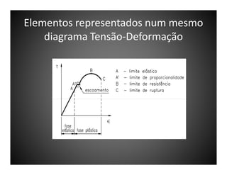 Elementos representados num mesmo
diagrama Tensão-Deformação

 