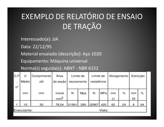 EXEMPLO DE RELATÓRIO DE ENSAIO
DE TRAÇÃO
Interessado(a): JJA
Data: 22/12/95
Material ensaiado (descrição): Aço 1020
Equipamento: Máquina universal
Norma(s) seguida(s): ABNT - NBR 6152
C.P

∅

Comprimento

Área

Limite de

Limite de

.

Médio

útil

da seção

escoamento

resistência

mm

mm

inicial

Alongamento

Estricção

o

n

N

Mpa

N

MPa

mm2
1

10

Executante:

50

78,54

mm

%

Lf
21991

280

32987 420

Visto:

62

mm

%

Df
24

6

64

 