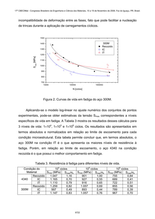incompatibilidade de deformação entre as fases, fato que pode facilitar a nucleação
de trincas durante a aplicação de carregamentos cíclicos.
10000 100000 1000000
700
800
900
1000
1100
1200
1300
1400
1500
N [ciclos]
300M
Recozido
IC
IT
Smáx
[MPa]
Figura 2. Curvas de vida em fadiga do aço 300M.
Aplicando-se o modelo log-linear no ajuste numérico dos conjuntos de pontos
experimentais, pode-se obter estimativas da tensão Smax correspondentes a níveis
específicos de vida em fadiga. A Tabela 3 mostra os resultados desses cálculos para
3 níveis de vida: 1×104
, 1×105
e 1×106
ciclos. Os resultados são apresentados em
termos absolutos e normalizados em relação ao limite de escoamento para cada
condição microestrutural. Esta tabela permite concluir que, em termos absolutos, o
aço 300M na condição IT é o que apresenta os maiores níveis de resistência à
fadiga. Porém, em relação ao limite de escoamento, o aço 4340 na condição
recozida é o que possui o melhor comportamento em fadiga.
Tabela 3. Resistência à fadiga para diferentes níveis de vida.
104
ciclos 105
ciclos 106
ciclosCondição do
Material Smax (MPa) Smax/σe Smax (MPa) Smax/σe Smax (MPa) Smax/σe
Recozido 1.047 1,16 901 1,00 755 0,84
IC 1.165 0,70 927 0,55 689 0,414340
IT 1.110 0,79 916 0,65 722 0,51
Recozido 1.259 0,82 1.057 0,69 855 0,56
IC 997 0,49 893 0,44 789 0,39300M
IT 1.147 0,83 1.057 0,76 967 0,70
17º CBECIMat - Congresso Brasileiro de Engenharia e Ciência dos Materiais, 15 a 19 de Novembro de 2006, Foz do Iguaçu, PR, Brasil.
6722
 