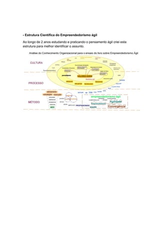 - Estrutura Científica do Empreendedorismo ágil

Ao longo de 2 anos estudando e praticando o pensamento ágil criei esta
estrutura para melhor identificar o assunto.
 
