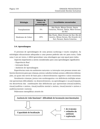 Página 104                                                   ENSAIOS PEDAGÓGICOS
                                                        Construindo Escolas Inclusivas




                                 Número de
             Etiologia            casos em             Localidades encontradas
                                porcentagem
                                                   São Paulo, Minas Gerais, Santa
          Toxoplasmose               5%         Catarina, Paraná, Bahia, Mato Grosso
                                                               do Sul

                                                São Paulo, Mato Grosso do Sul, Rio de
        Síndrome de Usher           20%         Janeiro, Minas Gerais, Rio Grande do
                                                     Sul, Paraná, Santa Catarina



     3.4. Aprendizagem


     O processo de aprendizagem de uma pessoa surdocega é muito complexo. As
estratégias educacionais adequadas a uma pessoa poderão não ser para outra. Cada
uma é um ser único, é difícil generalizar uma abordagem que seja igual para todos.
     Aspectos importantes a serem considerados para uma aprendizagem significativa:
     - Experiência Real
     - Interação Social
     - Ambiente de Aprendizagem
     Experiências reais em ambientes naturais e a interação com pessoas nesses am-
bientes favorecem para que crianças, jovens e adultos tenham acesso a diferentes informa-
ções, as quais irão servir de base para o desenvolvimento cognitivo e sócio-emocional.
     Geralmente crianças, jovens com surdocegueira e ou deficiência múltipla senso-
rial apresentam dificuldades: no desenvolvimento, na aprendizagem e na participação,
em decorrência das combinações das deficiências que apresentam (visual/auditiva,
visual/auditiva e motora, visual/auditiva mental e motora, visual/mental e motora e
auditiva/mental e motora).
     Poderemos exemplificar através de:


         Ausência de visão funcional + dificuldade de locomoção (movimentação)




                                                                    •_de si mesmo
                                                                    •_estímulos do
         Capacidade de localização
                                                                      ambiente
                                                                    •_exploração
 