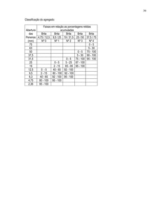 39

Classificação do agregado:

               Faixas em relação as porcentagens retidas
Abertura                       acumuladas
  das       Brita        Brita     Brita    Brita      Brita
Peneiras 4,75 / 12,5 9,5 / 25 19 / 31,5 25 / 50 37,5 / 75
 (mm)        Nº 0        Nº 1       Nº 2     Nº 3      Nº 4
   75                                                  0-5
   63                                                 5 - 30
   50                                        0 - 5 75 - 100
  37,5                                      5 - 30 90 - 100
  31,5                             0 - 5 75 - 100 95 - 100
   25                    0-5       5 - 25 87 - 100
   19                   2 - 15    65 - 95 95 - 100
  12,5      0 -5        40 - 65 92 - 100
   9,5      2 - 15     80 - 100 92 - 100
   6,3     40 - 65     92 - 100 95 - 100
  4,75    80 - 100 95 - 100
  2,36    95 - 100
 