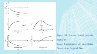 .
Figura 05: Ensaio triaxial drenado
adensado
Fonte: Fundamentos de Engenharia
Geotécnica - Braja M. Das
 