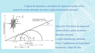 A figura 06 apresenta o envoltório de ruptura da tensão efetiva
a partir de ensaios drenados em areia e argila normalmente adensada.
Figura 06: Envoltória de ruptura da
tensão efetiva a partir de ensaios
drenados em areia
e argila normalmente adensada.
Fonte: Fundamentos de Engenharia
Geotécnica - Braja M. Das
 