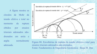 A figura mostra os
círculos de Mohr da
tensão efetiva e total no
momento da ruptura
obtidos por ensaios
triaxiais adensados não-
drenados em areia e
argila normalmente
adensada.
Figura 08. Envoltórias de ruptura da tensão efetiva e total para
ensaios triaxiais adensados não-drenados.
Fonte: Fundamentos de Engenharia Geotécnica - Braja M. Das
 