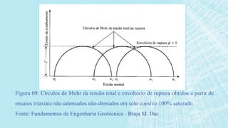 Figura 09: Círculos de Mohr da tensão total e envoltório de ruptura obtidos a partir de
ensaios triaxiais não-adensados não-drenados em solo coesivo 100% saturado.
Fonte: Fundamentos de Engenharia Geotécnica - Braja M. Das
 