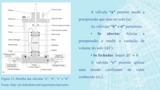 Figura 11: Detalhe das válvulas “a”, “b”, “c” e “d”
Fonte: http://pt.slideshare.net/rogeriojms/mecsolos
A válvula “a” permite medir a
poropressão que atua no solo (u).
As válvulas “b” e d” permitem:
• Se abertas: Aliviar a
poropressão e medir a variação de
volume do solo ∆𝑉 .
• Se fechadas: Impor ∆𝑉 = 0.
A válvula “c” permite aplicar
uma tensão confinante de valor
conhecido (𝜎𝑐).
 