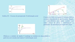 Gráfico 03 – Excesso de poropressão X deformação axial
Círculos de Mohr de ruptura X tensões efetivas
ou totais, dependendo do tipo de ensaio. Repete-
se o procedimento para outras tensões, com
outros corpos de prova e determina-se os
parâmetros de resistência por regressão linear
Obtém-se o módulo de rigidez E (análogo ao módulo de elasticidade) a
partir da curva tensão desviadora X deformação axial.
 