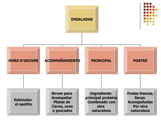 ENSALADAS




HORS D'OEUVRE   ACOMPAÑAMIENTO      PRINCIPAL            POSTRE




                  Sirven para       Ingrediente       Frutas frescas,
                  Acompañar      principal proteína       Secas
  Estimulan
                   Platos de      Combinado con       Acompañadas
  el apetito
                  Carne, aves           otra             Por otra
                  o pescados         naturaleza         naturaleza
 