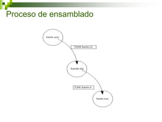 Proceso de ensamblado
 
