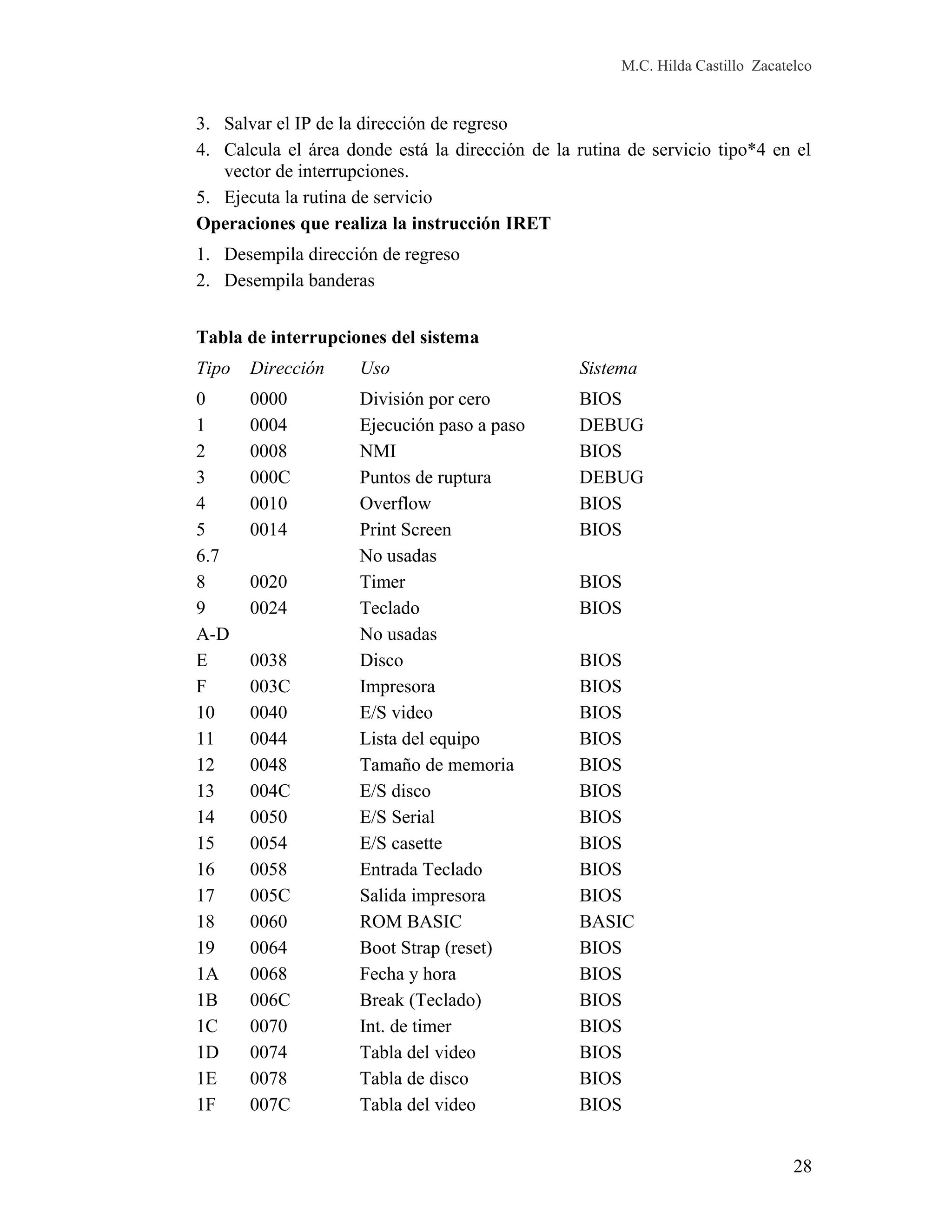 M.C. Hilda Castillo Zacatelco
3. Salvar el IP de la dirección de regreso
4. Calcula el área donde está la dirección de la rutina de servicio tipo*4 en el
vector de interrupciones.
5. Ejecuta la rutina de servicio
Operaciones que realiza la instrucción IRET
1. Desempila dirección de regreso
2. Desempila banderas
Tabla de interrupciones del sistema
Tipo Dirección Uso Sistema
0 0000 División por cero BIOS
1 0004 Ejecución paso a paso DEBUG
2 0008 NMI BIOS
3 000C Puntos de ruptura DEBUG
4 0010 Overflow BIOS
5 0014 Print Screen BIOS
6.7 No usadas
8 0020 Timer BIOS
9 0024 Teclado BIOS
A-D No usadas
E 0038 Disco BIOS
F 003C Impresora BIOS
10 0040 E/S video BIOS
11 0044 Lista del equipo BIOS
12 0048 Tamaño de memoria BIOS
13 004C E/S disco BIOS
14 0050 E/S Serial BIOS
15 0054 E/S casette BIOS
16 0058 Entrada Teclado BIOS
17 005C Salida impresora BIOS
18 0060 ROM BASIC BASIC
19 0064 Boot Strap (reset) BIOS
1A 0068 Fecha y hora BIOS
1B 006C Break (Teclado) BIOS
1C 0070 Int. de timer BIOS
1D 0074 Tabla del video BIOS
1E 0078 Tabla de disco BIOS
1F 007C Tabla del video BIOS
28
 