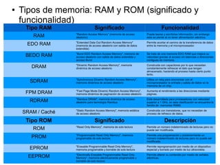 ● Tipos de memoria: RAM y ROM (significado y
funcionalidad)
Tipo RAM Significado Funcionalidad
RAM "Random Access Memory" (memoria de acceso
aleatorio)
Puede leerse y escribirse información, sin embargo
esta se pierde al no tener alimentación eléctrica.
EDO RAM "Extended Data Out Random Access Memory"
(memoria de acceso aleatorio con salida de datos
extendida)
Permite acortar el camino de la transferencia de datos
entre la memoria y el microprocesador.
BEDO RAM "Burst EDO Random Access Memory", memoria de
acceso aleatorio con salida de datos extendida y
acceso Burst
Se trata de una memoria EDO RAM que mejora su
velocidad gracias al acceso sin latencias a direcciones
contiguas de memoria.
DRAM "Dinamic Random Access Memory", memoria
dinámica de acceso aleatorio
Construida con capacitores por lo que necesitan
constantemente refrescar el dato que tengan
almacenado, haciendo el proceso hasta cierto punto
lento.
SDRAM "Synchronous Dinamic Random Access Memory",
memoria dinámica de acceso aleatorio
Utiliza un reloj para sincronizar con el
microprocesador la entrada y salida de datos en la
memoria de un chip.
FPM DRAM "Fast Page Mode Dinamic Random Access Memory",
memoria dinámica de paginación de acceso aleatorio
Aumenta el rendimiento a las direcciones mediante
páginas.
RDRAM "Rambus DRAM", memoria dinámica de acceso
aleatorio para tecnología Rambus
Está desarrollada para procesadores con velocidad
superior a 1 GHz, en esta clasificación se encuentra la
familia de memorias RIMM.
SRAM / Caché "Static Random Access Memory", memoria estática
de acceso aleatorio
Construida con transistores, que no necesitan de
proceso de refresco de datos.
Tipo ROM Significado Descripción
ROM "Read Only Memory", memoria de solo lectura Permite un número indeterminado de lecturas pero no
puede ser modificada.
PROM "Programmable Read Only Memory", memoria
programable de solo lectura
Permite una programación y posteriormente un
número indeterminado de lecturas pero no puede ser
modificada.
EPROM "Erasable Programmable Read Only Memory",
memoria programable y borrable de solo lectura
Permite reprogramación por medio de un dispositivo
especial y borrado por medio de luz ultravioleta.
EEPROM "Electrically Erasable Programmable Read Only
Memory", memoria eléctricamente programable y
borrable de solo lectura
Permite alterar su contenido por medio de señales
eléctricas.
 